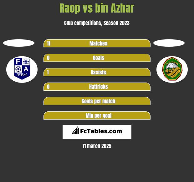 Raop vs bin Azhar h2h player stats