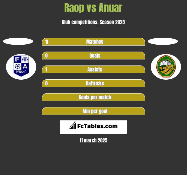 Raop vs Anuar h2h player stats