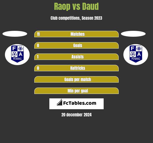 Raop vs Daud h2h player stats