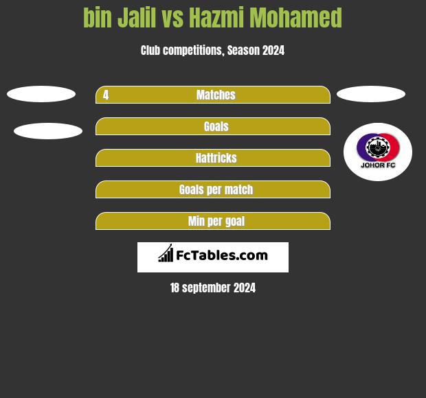 bin Jalil vs Hazmi Mohamed h2h player stats