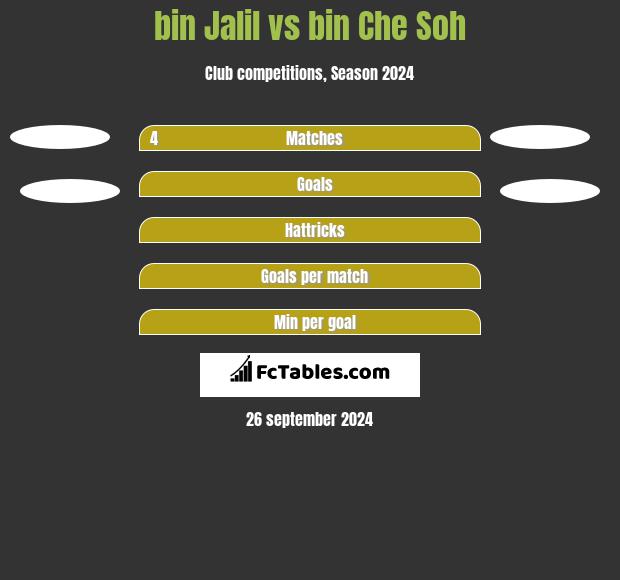 bin Jalil vs bin Che Soh h2h player stats