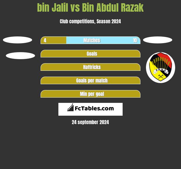 bin Jalil vs Bin Abdul Razak h2h player stats