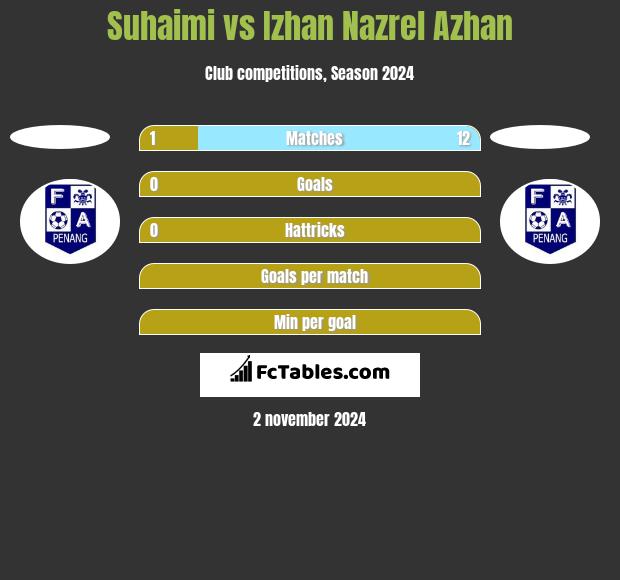 Suhaimi vs Izhan Nazrel Azhan h2h player stats