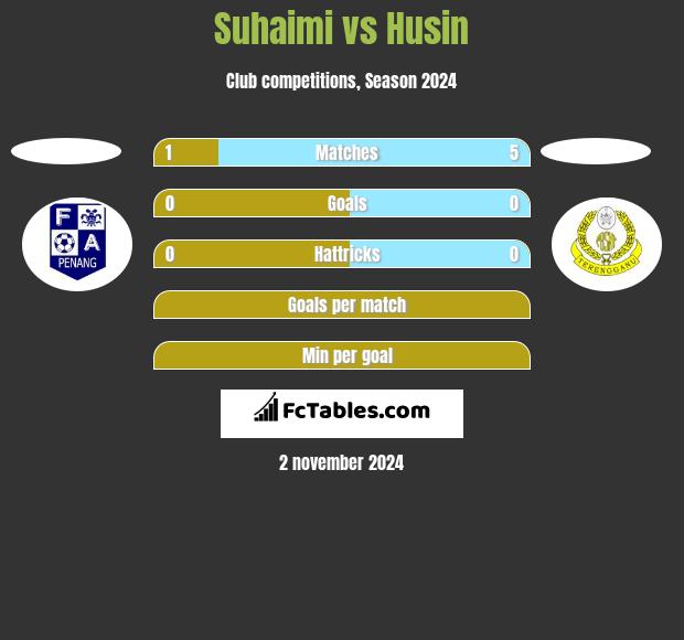 Suhaimi vs Husin h2h player stats