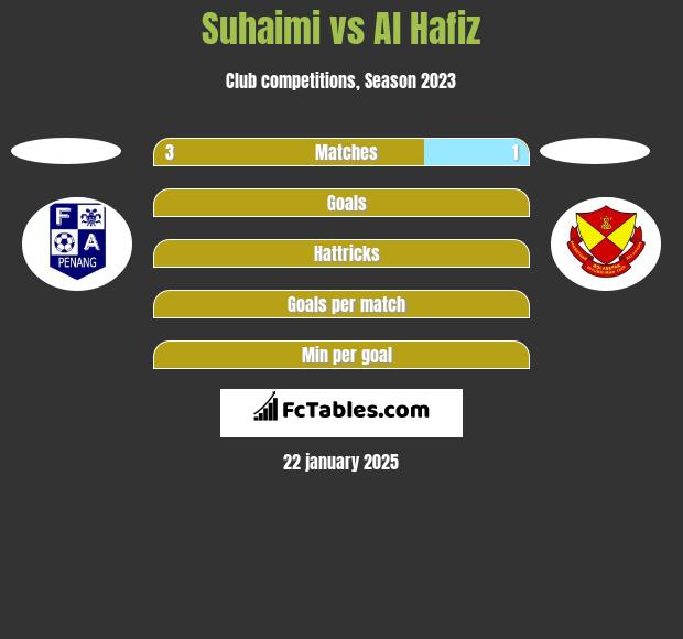 Suhaimi vs Al Hafiz h2h player stats