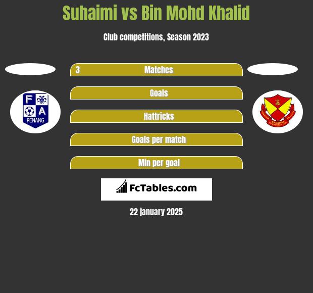 Suhaimi vs Bin Mohd Khalid h2h player stats