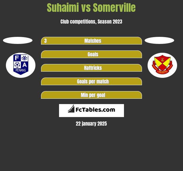 Suhaimi vs Somerville h2h player stats