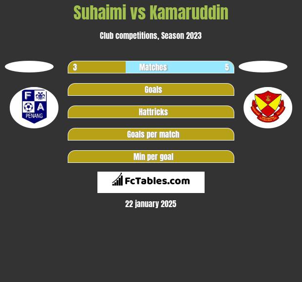 Suhaimi vs Kamaruddin h2h player stats