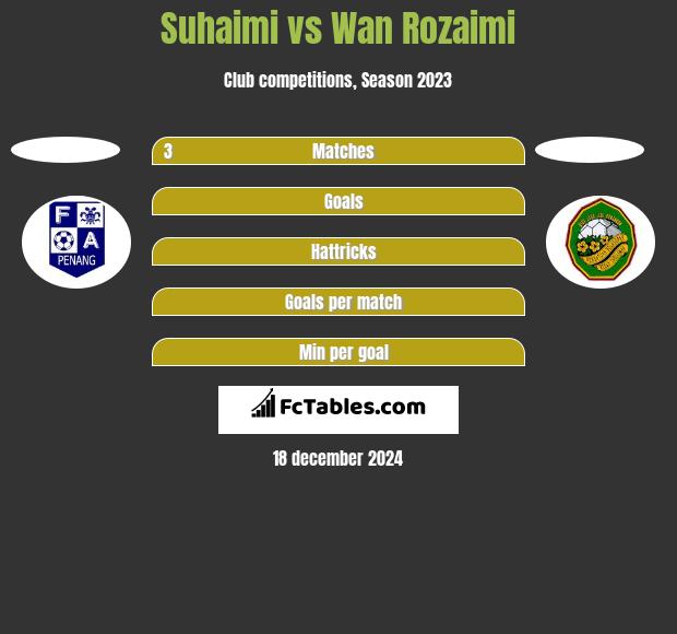 Suhaimi vs Wan Rozaimi h2h player stats