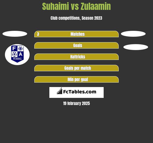 Suhaimi vs Zulaamin h2h player stats