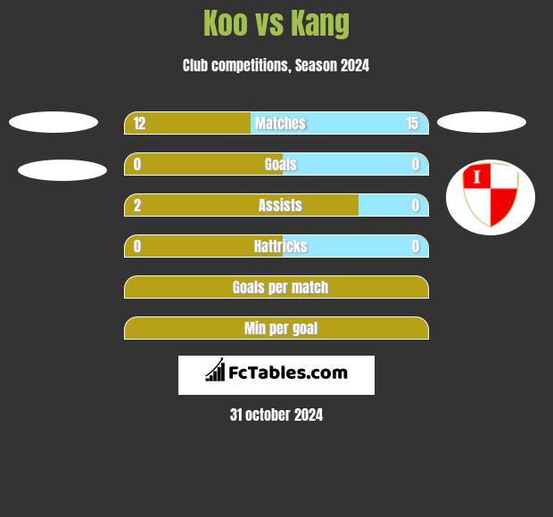 Koo vs Kang h2h player stats