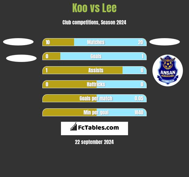 Koo vs Lee h2h player stats