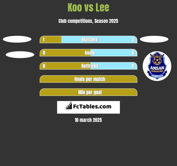 Koo vs Lee h2h player stats