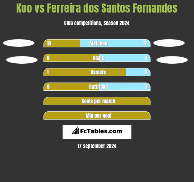 Koo vs Ferreira dos Santos Fernandes h2h player stats