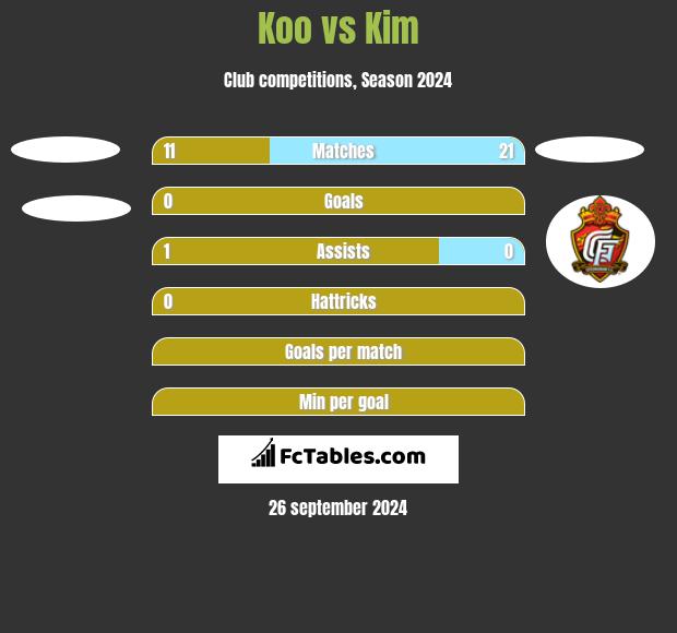 Koo vs Kim h2h player stats