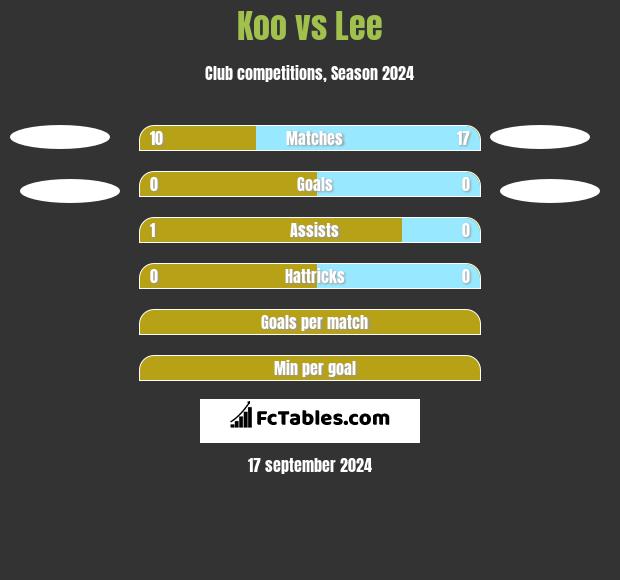 Koo vs Lee h2h player stats