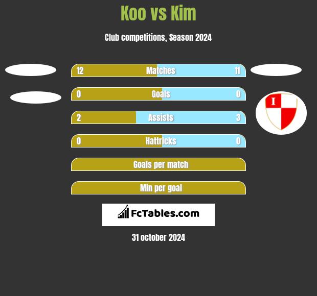 Koo vs Kim h2h player stats