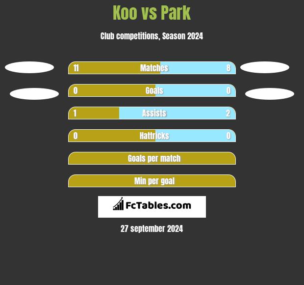 Koo vs Park h2h player stats