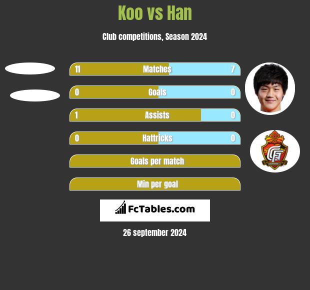 Koo vs Han h2h player stats