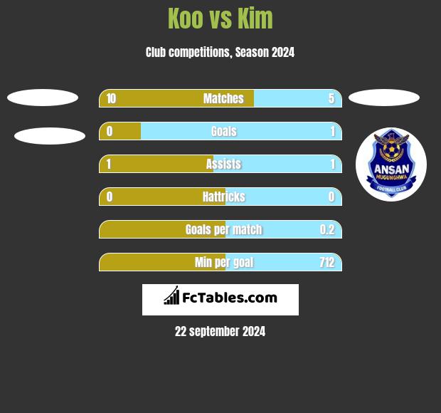 Koo vs Kim h2h player stats