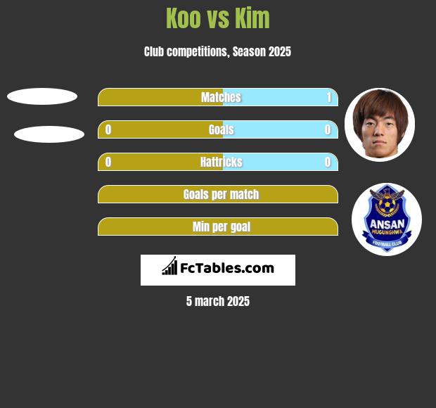 Koo vs Kim h2h player stats