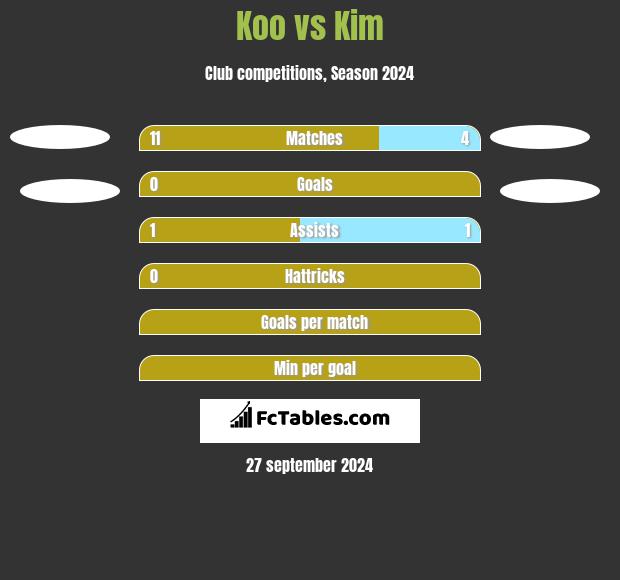 Koo vs Kim h2h player stats