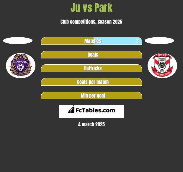 Ju vs Park h2h player stats