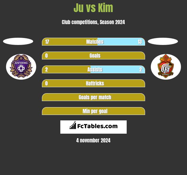 Ju vs Kim h2h player stats