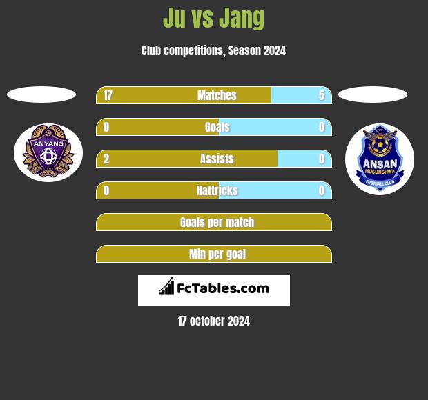 Ju vs Jang h2h player stats