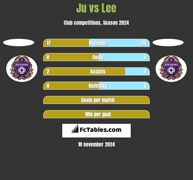 Ju vs Lee h2h player stats