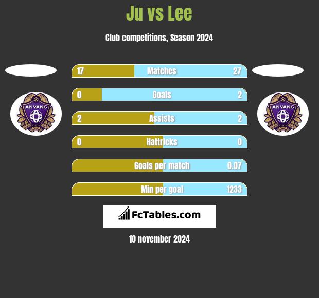 Ju vs Lee h2h player stats