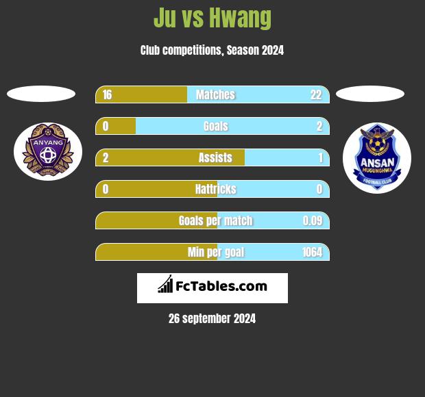 Ju vs Hwang h2h player stats