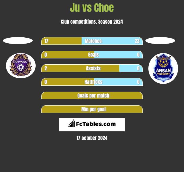 Ju vs Choe h2h player stats