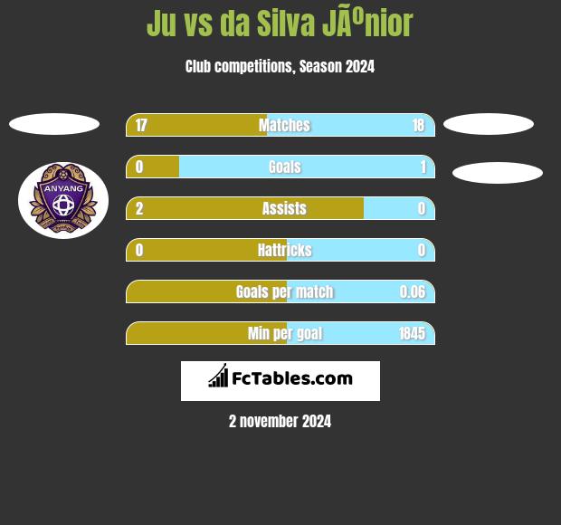 Ju vs da Silva JÃºnior h2h player stats