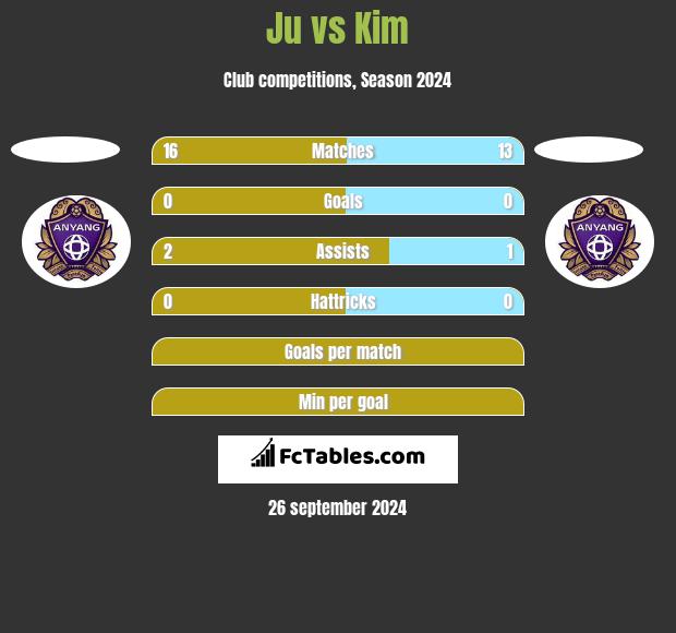 Ju vs Kim h2h player stats