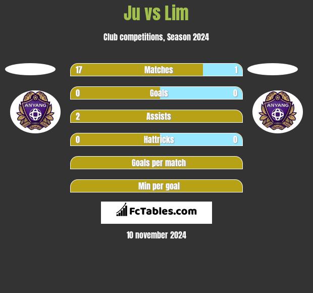 Ju vs Lim h2h player stats