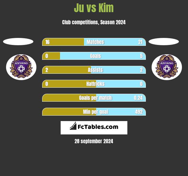 Ju vs Kim h2h player stats