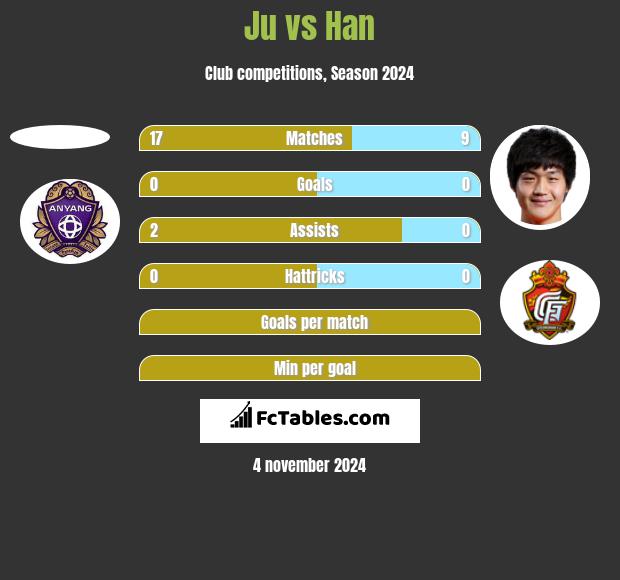 Ju vs Han h2h player stats