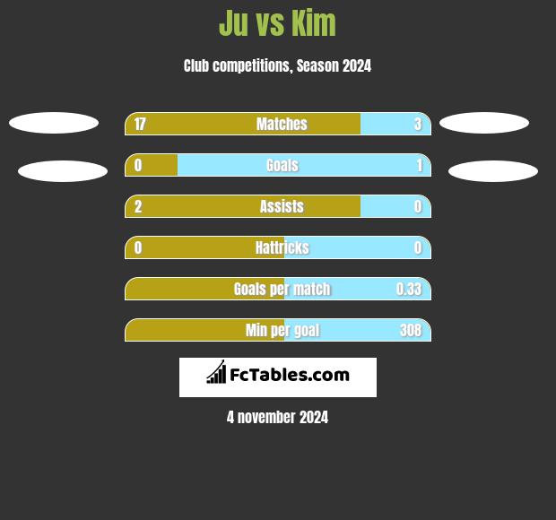 Ju vs Kim h2h player stats