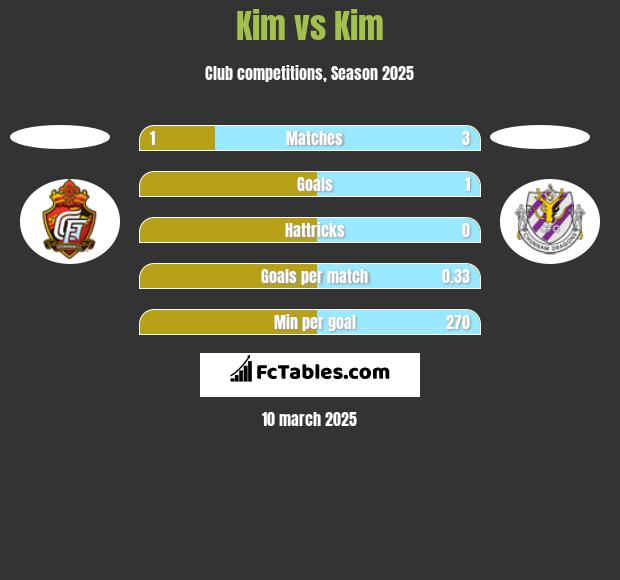 Kim vs Kim h2h player stats