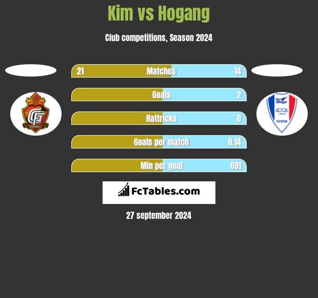 Kim vs Hogang h2h player stats