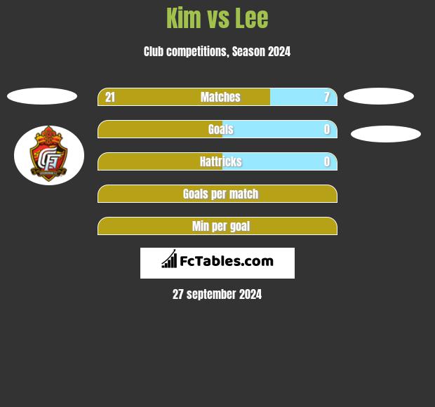 Kim vs Lee h2h player stats