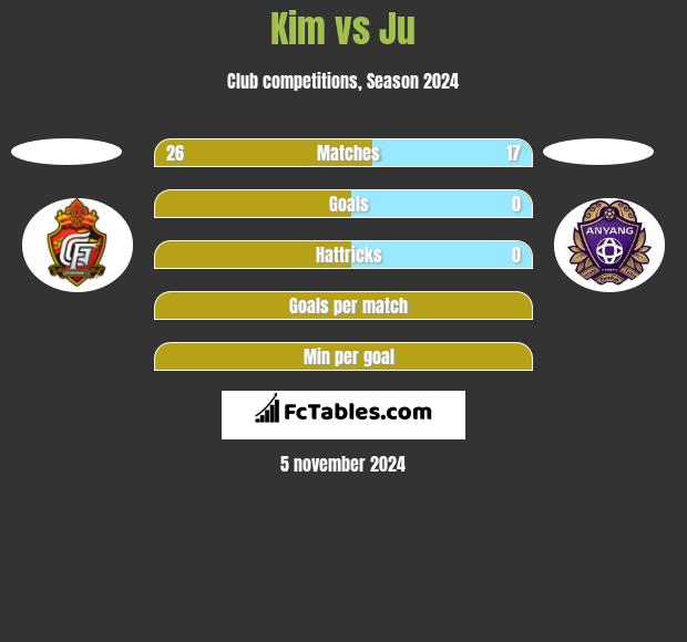 Kim vs Ju h2h player stats