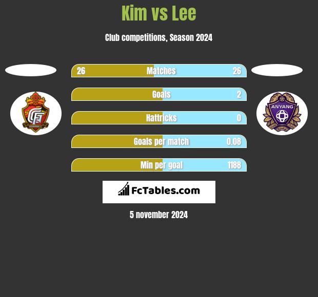 Kim vs Lee h2h player stats