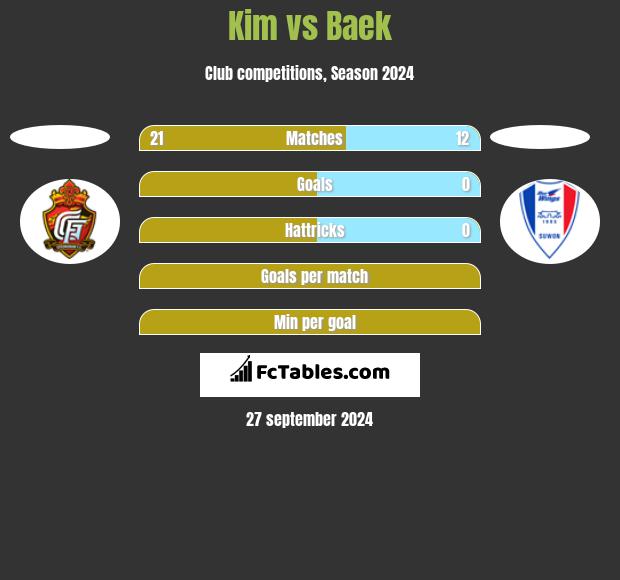 Kim vs Baek h2h player stats