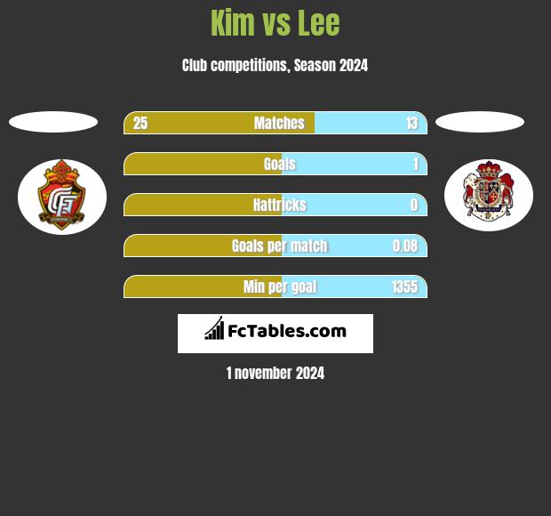 Kim vs Lee h2h player stats