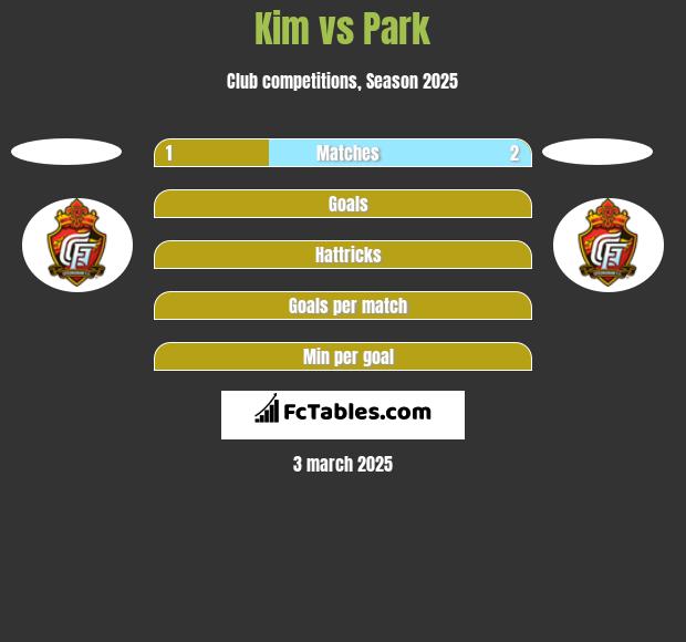 Kim vs Park h2h player stats