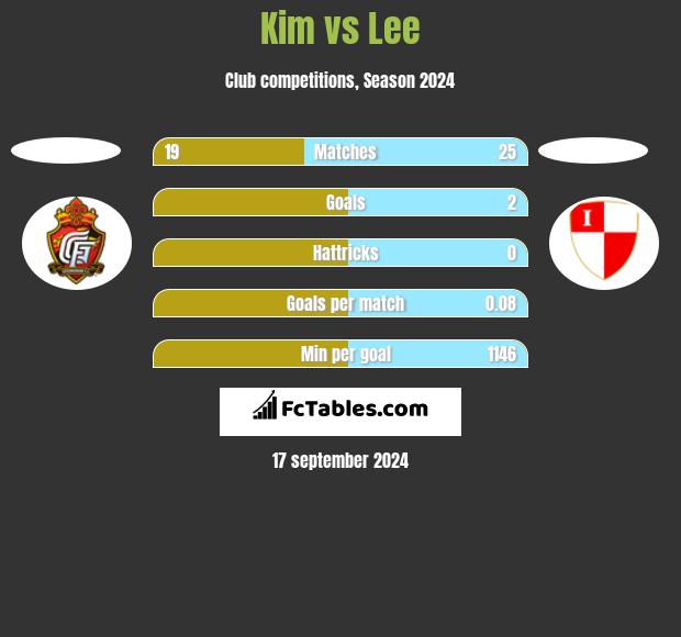 Kim vs Lee h2h player stats