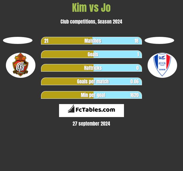 Kim vs Jo h2h player stats