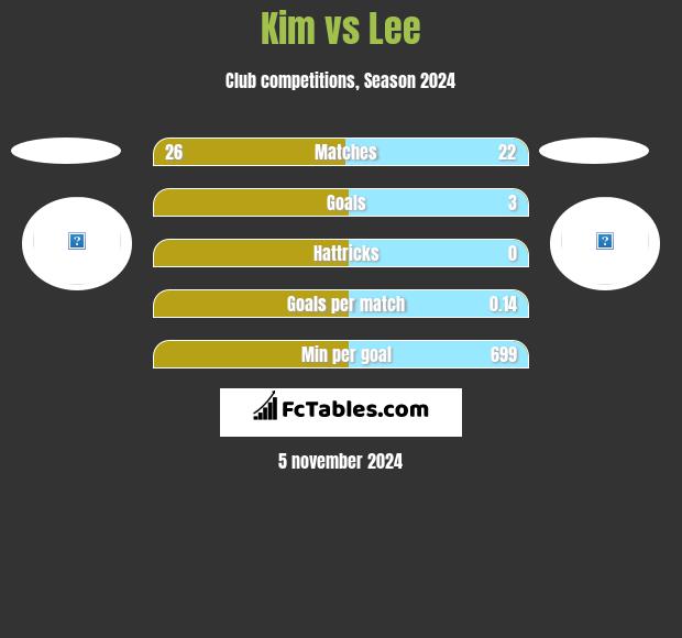 Kim vs Lee h2h player stats